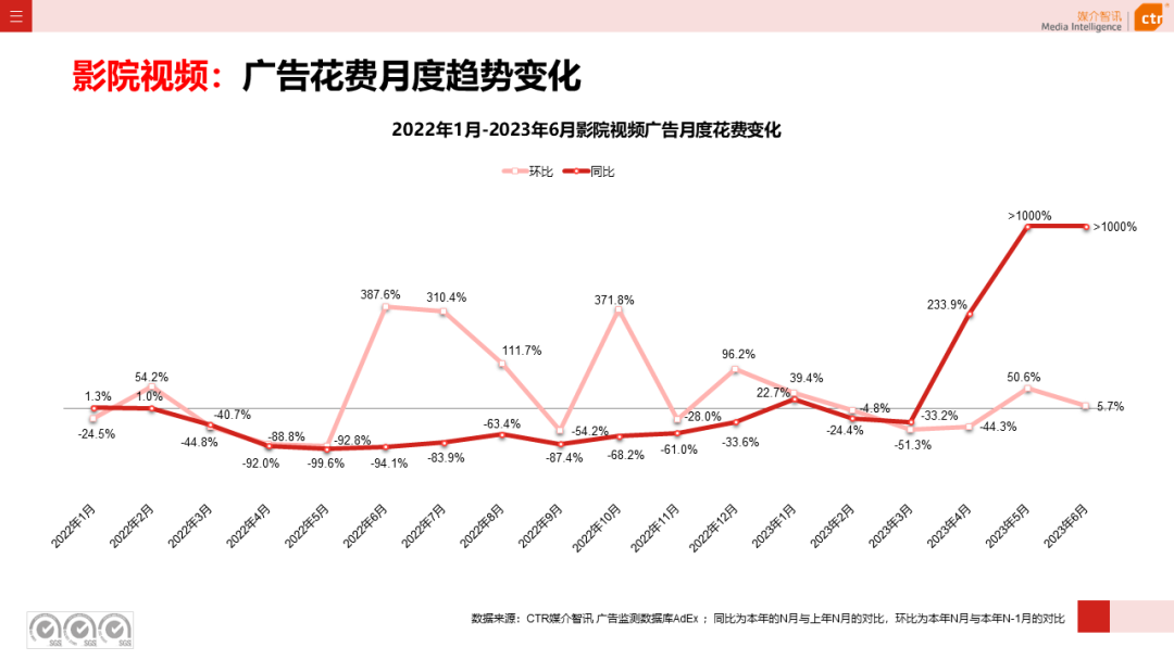 2023上半年广告市场同比增长4.8%(图22)