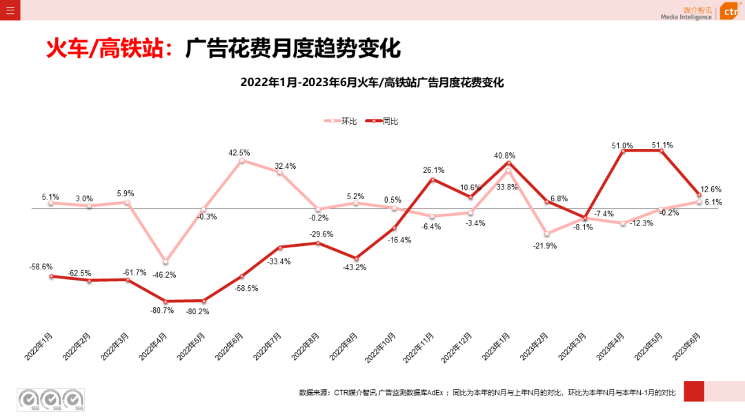 2023上半年广告市场同比增长4.8%(图25)