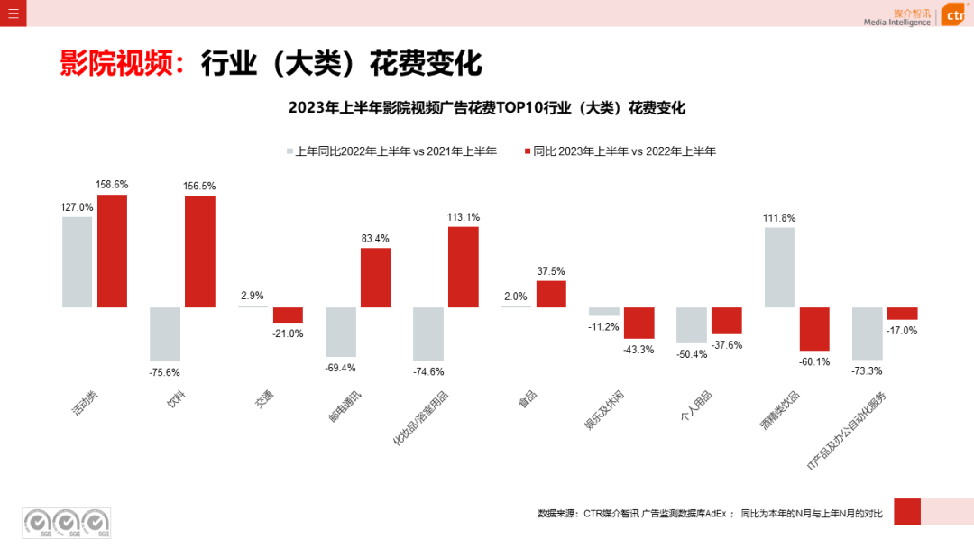 2023上半年广告市场同比增长4.8%(图23)