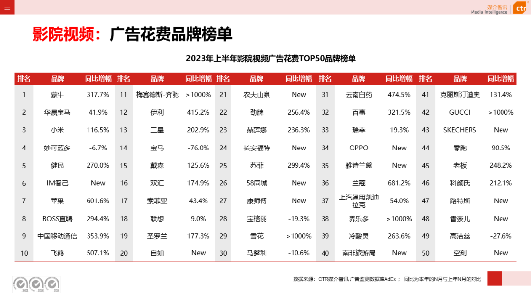 2023上半年广告市场同比增长4.8%(图24)