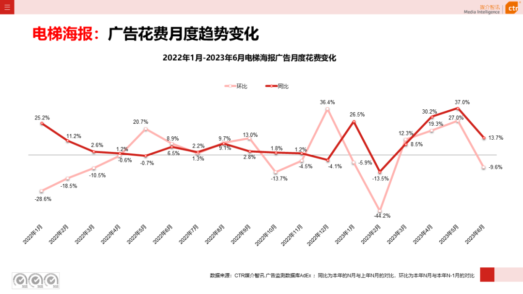 2023上半年广告市场同比增长4.8%(图19)