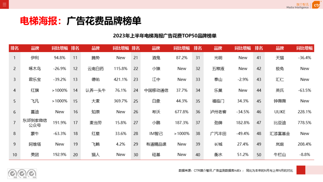 2023上半年广告市场同比增长4.8%(图21)