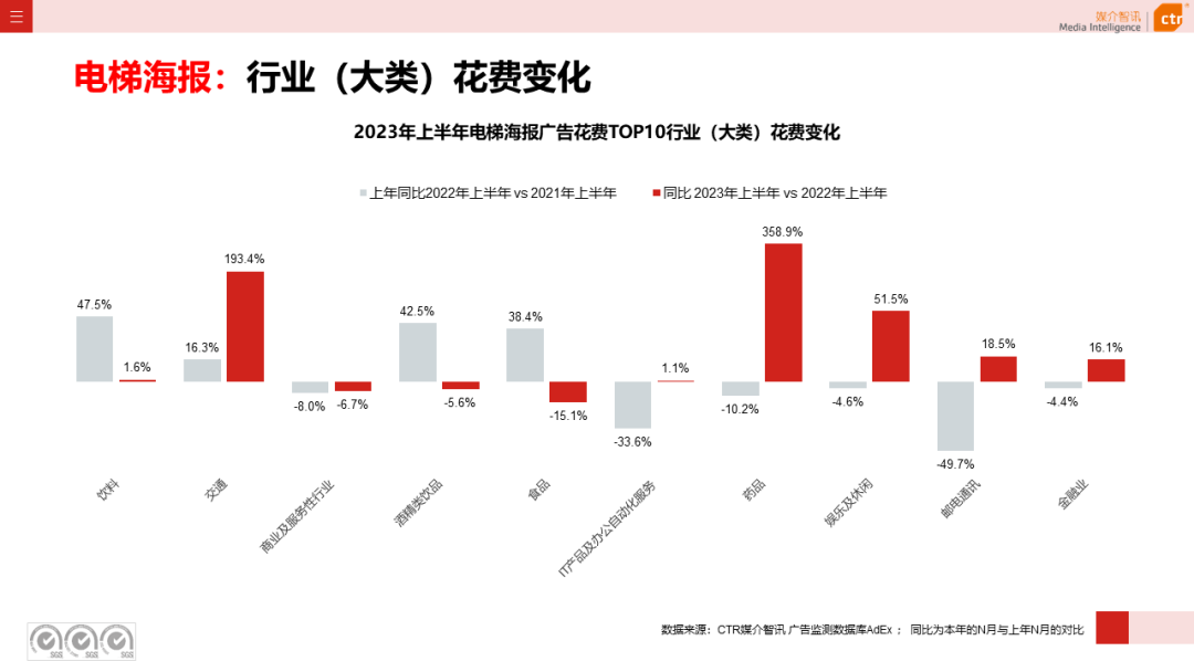 2023上半年广告市场同比增长4.8%(图20)