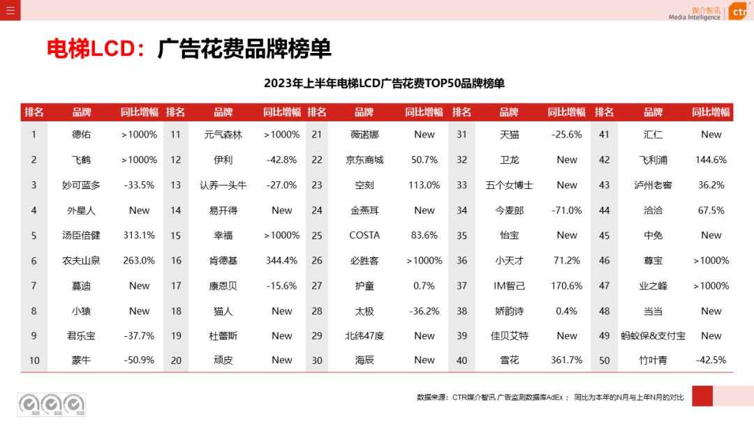 2023上半年广告市场同比增长4.8%(图18)