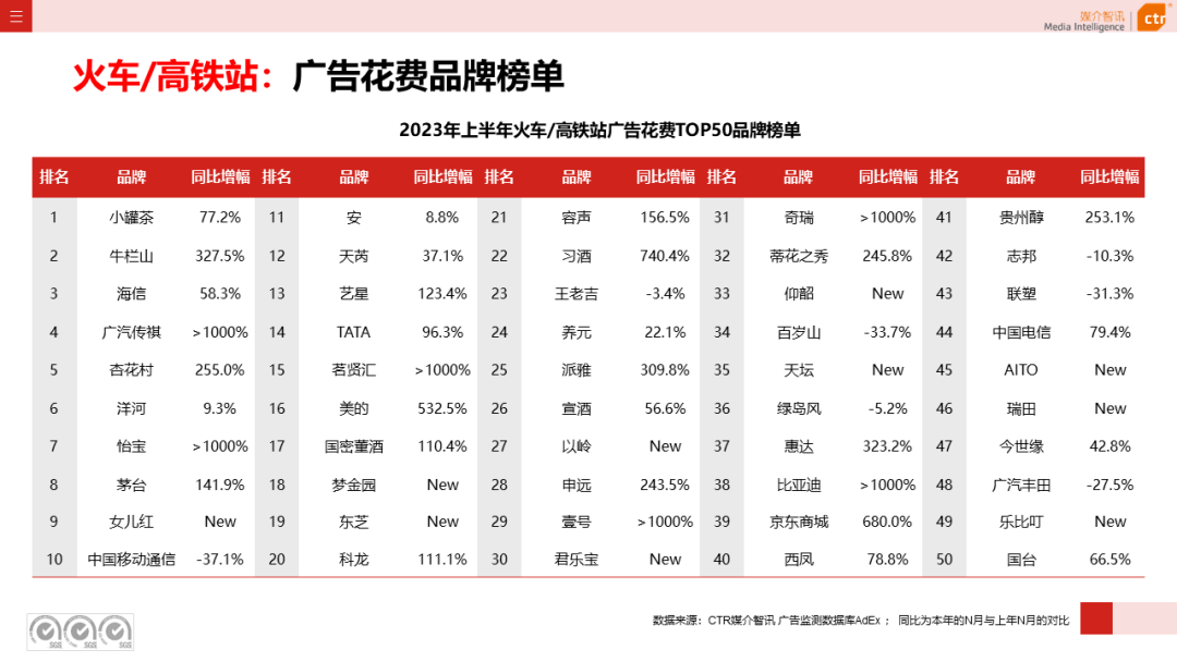 2023上半年广告市场同比增长4.8%(图27)