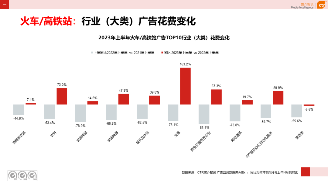 2023上半年广告市场同比增长4.8%(图26)