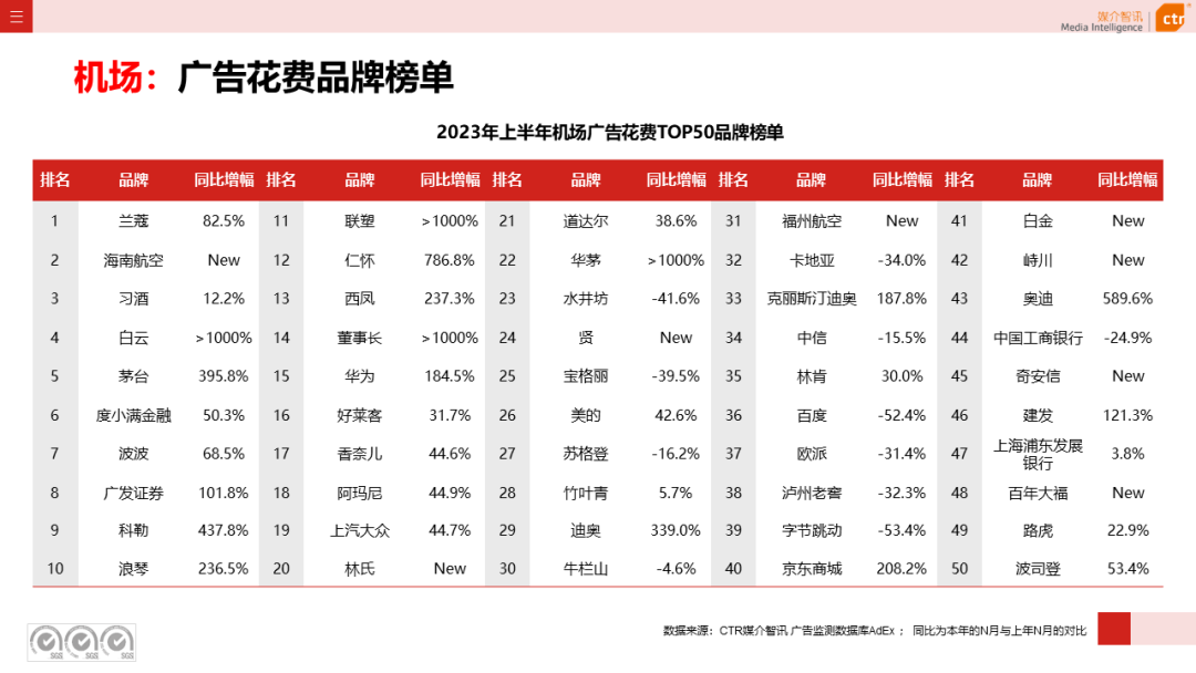 2023上半年广告市场同比增长4.8%(图30)