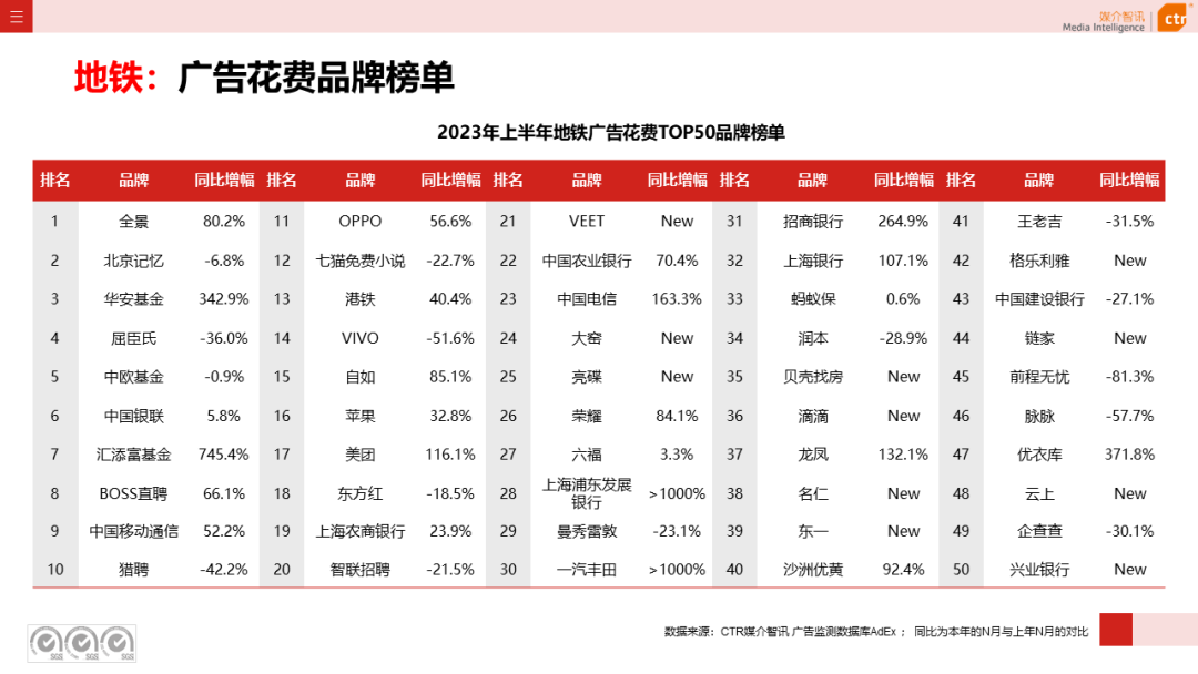 2023上半年广告市场同比增长4.8%(图33)