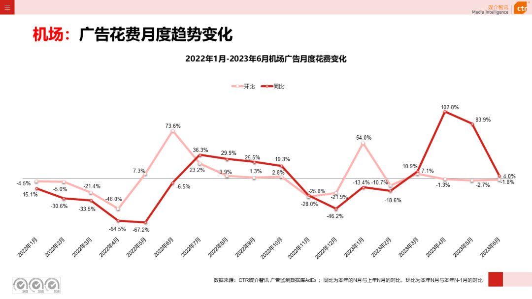 2023上半年广告市场同比增长4.8%(图28)