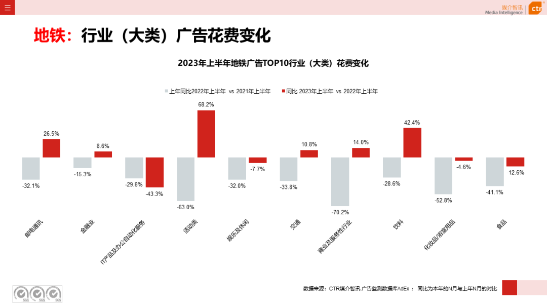 2023上半年广告市场同比增长4.8%(图32)