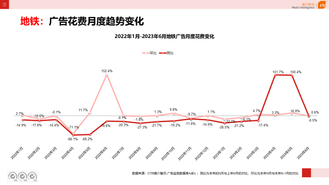 2023上半年广告市场同比增长4.8%(图31)