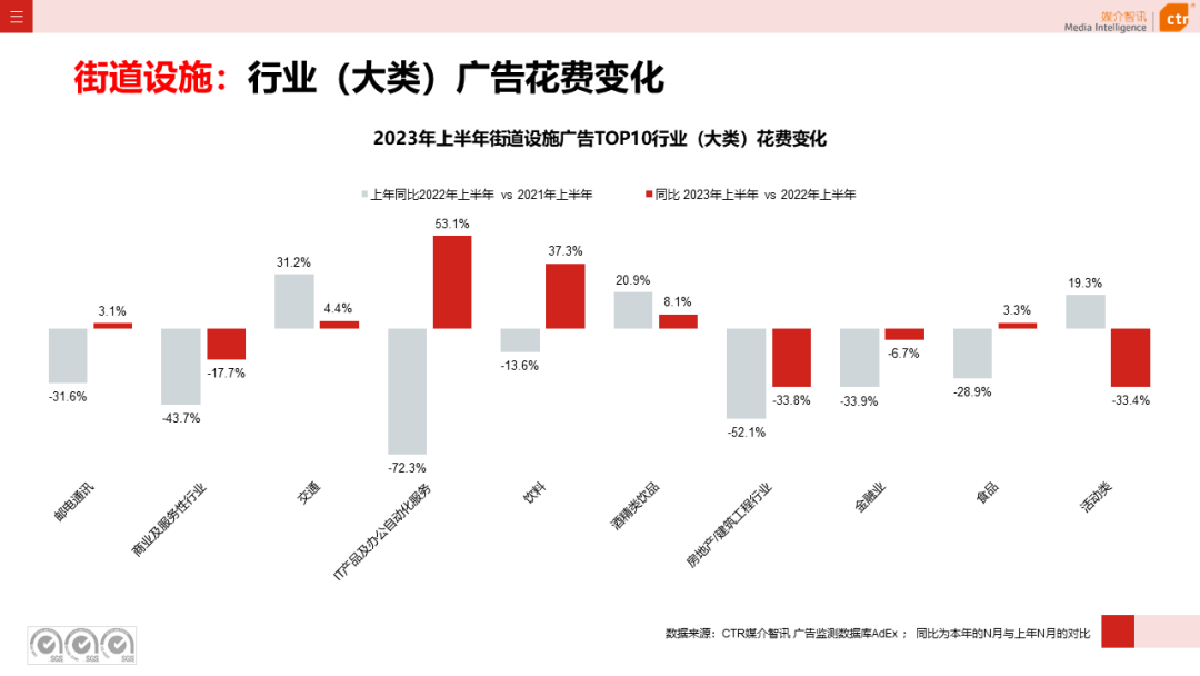 2023上半年广告市场同比增长4.8%(图35)