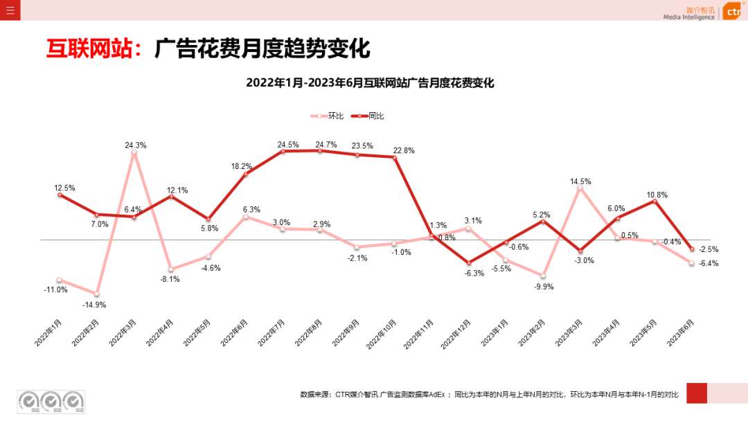 2023上半年广告市场同比增长4.8%(图39)