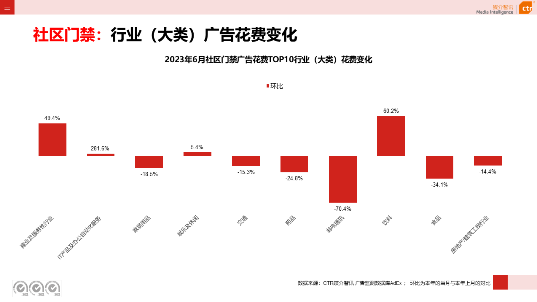 2023上半年广告市场同比增长4.8%(图37)