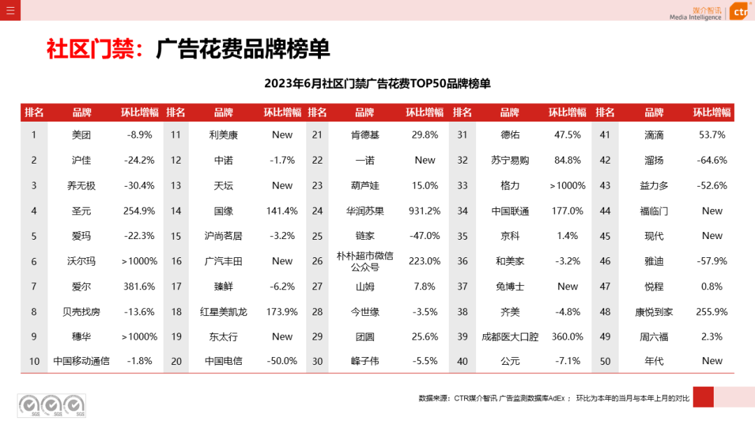 2023上半年广告市场同比增长4.8%(图38)