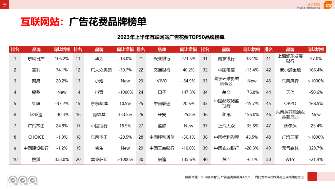 2023上半年广告市场同比增长4.8%(图41)