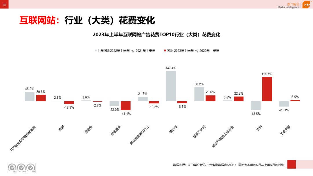 2023上半年广告市场同比增长4.8%(图40)