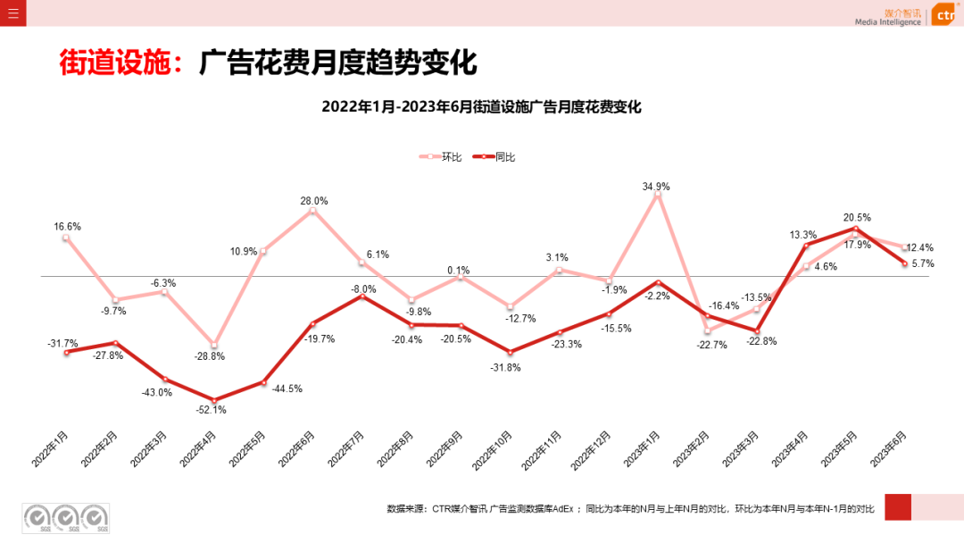 2023上半年广告市场同比增长4.8%(图34)