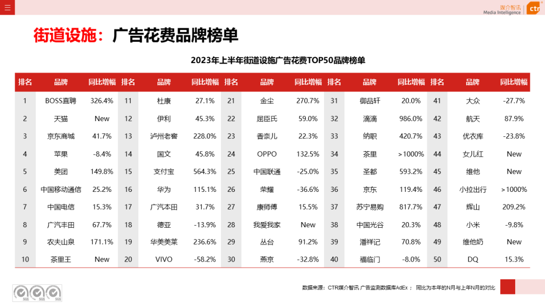 2023上半年广告市场同比增长4.8%(图36)