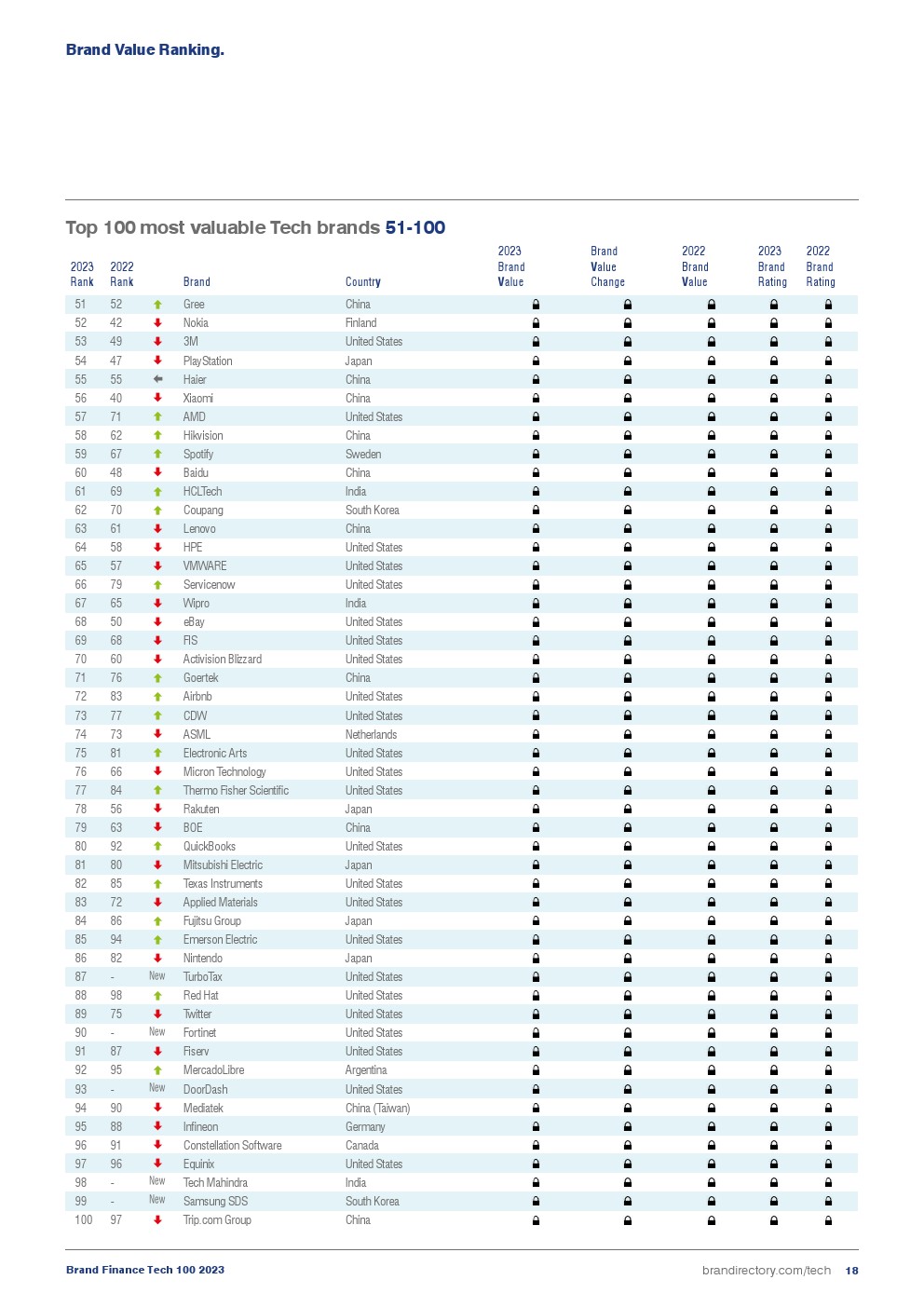 2023年全球科技品牌价值100强(图18)