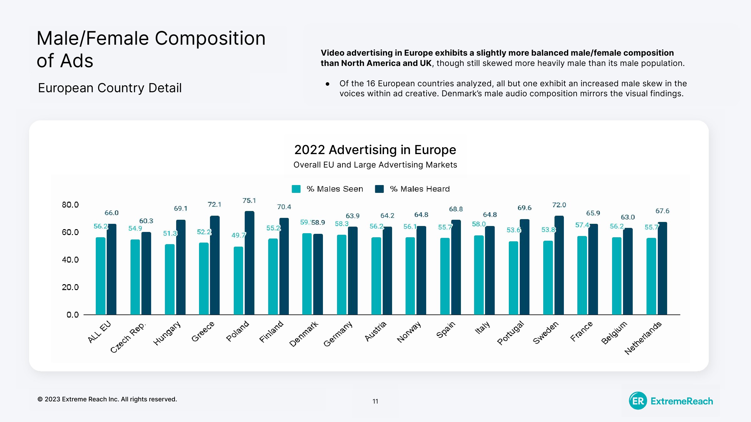 2019-2022 全球广告创意中的性别和年龄多样性(图11)