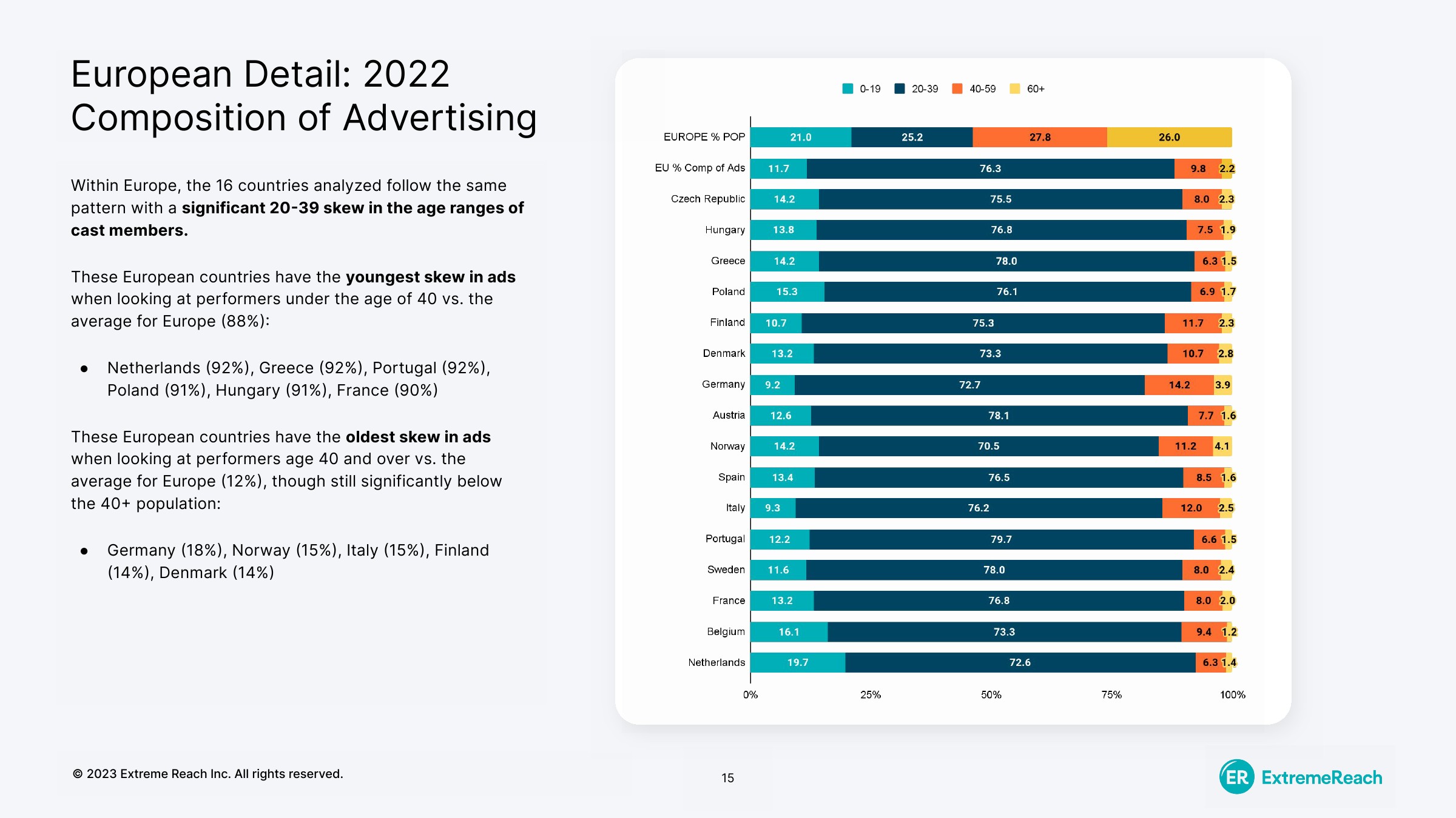 2019-2022 全球广告创意中的性别和年龄多样性(图15)