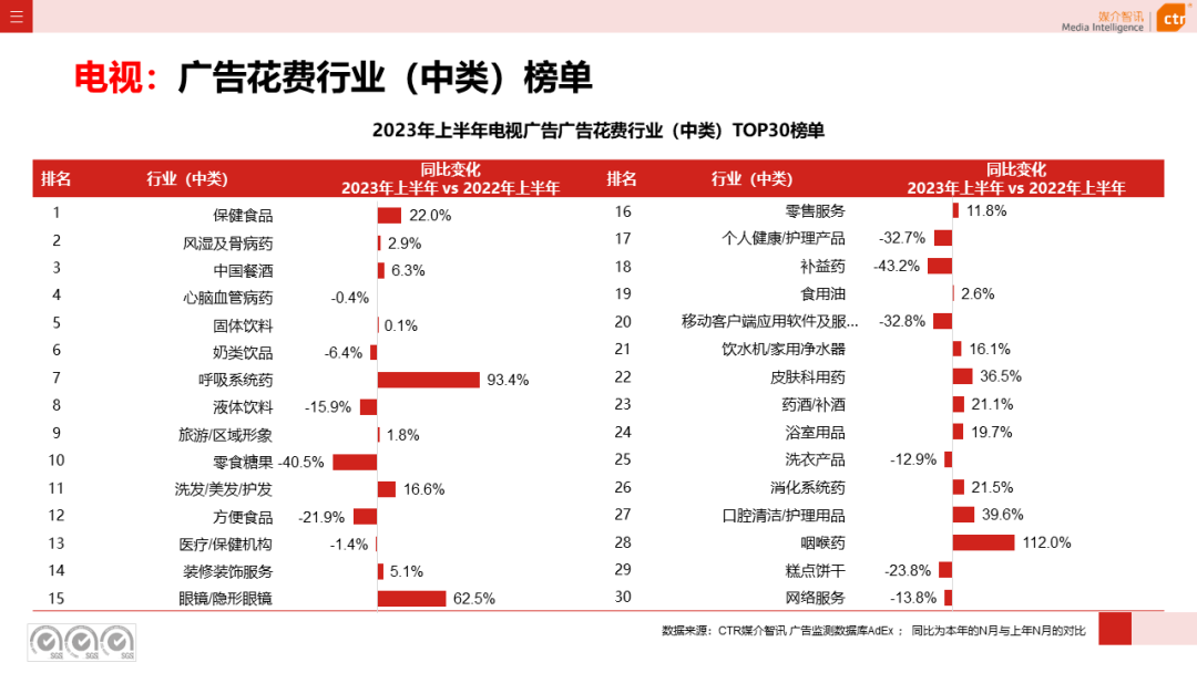 2023上半年电视广告市场数据概览(图6)