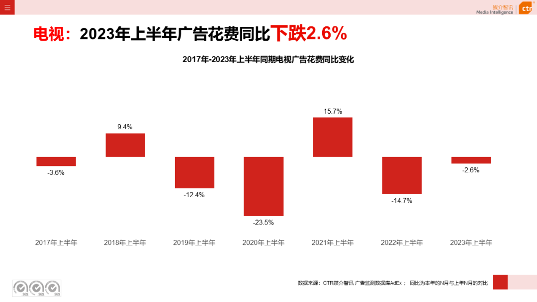 2023上半年电视广告市场数据概览(图4)