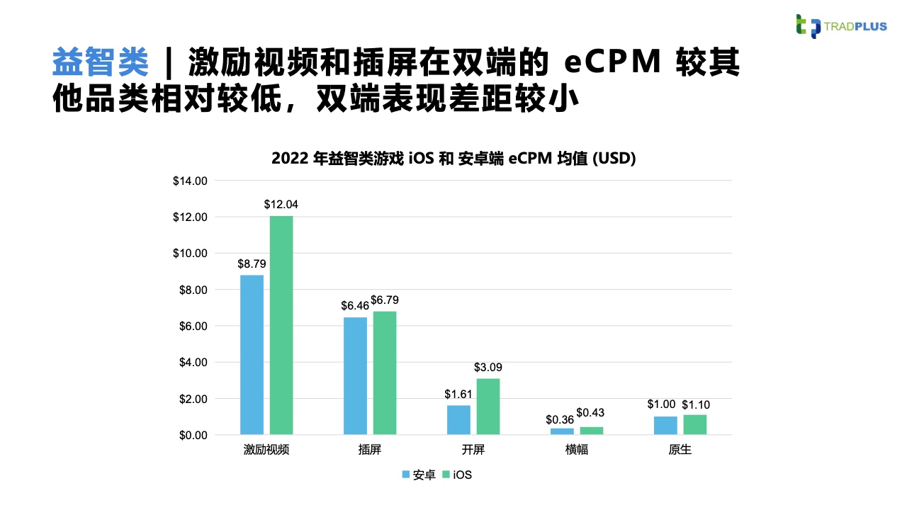 2023全球手游广告变现趋势报告(图22)