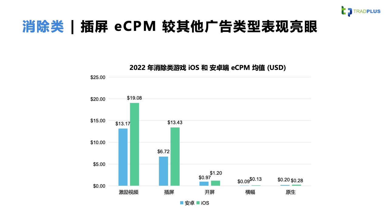 2023全球手游广告变现趋势报告(图20)