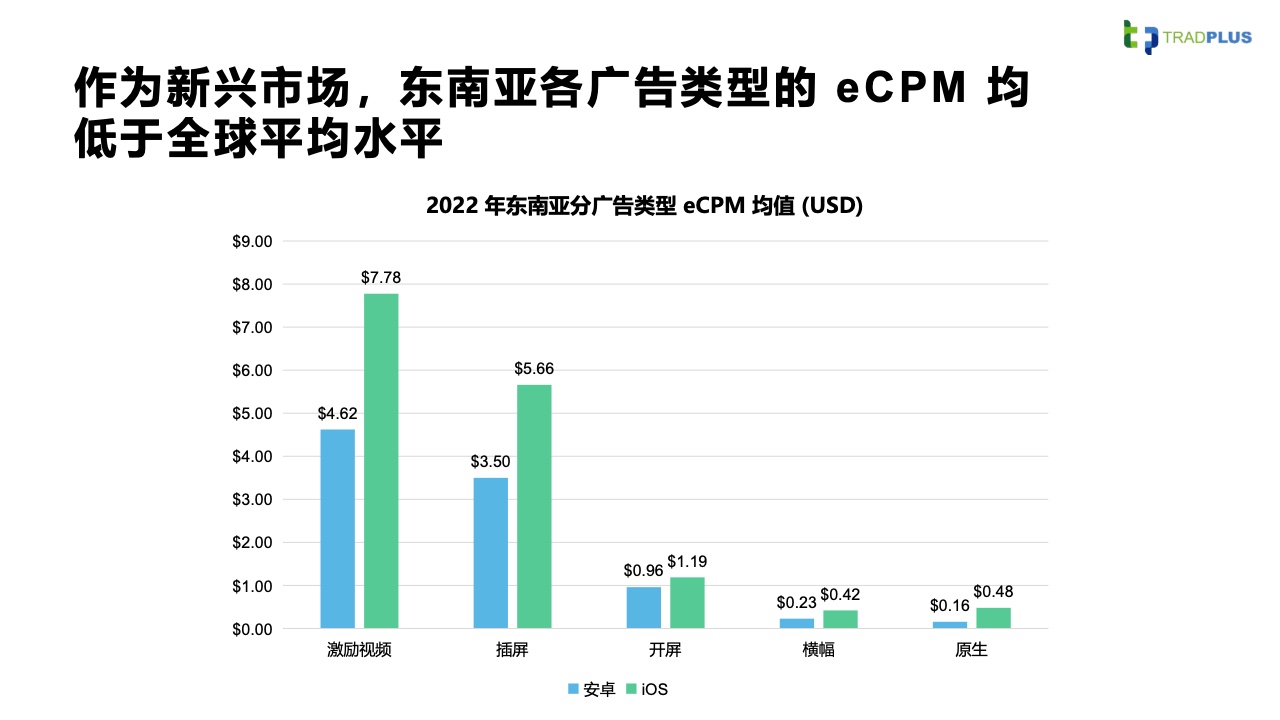 2023全球手游广告变现趋势报告(图31)