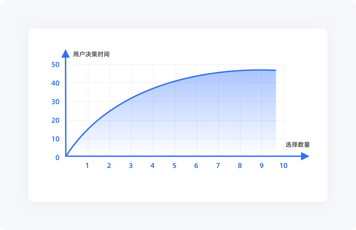 用超多案例，帮你掌握设计师必知的希克定律