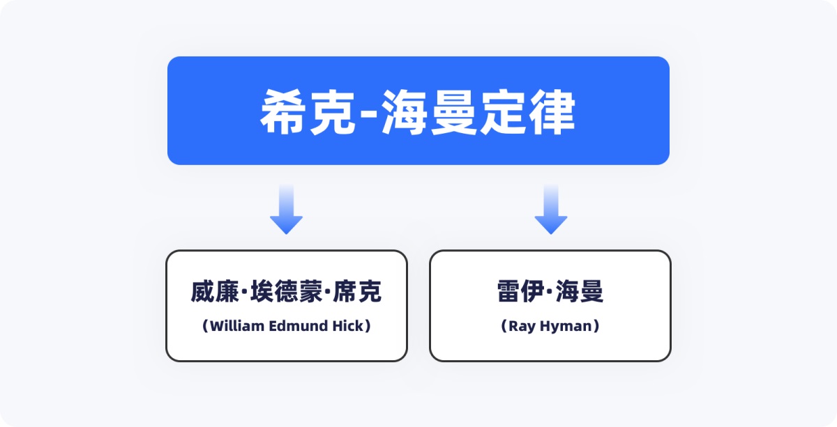 用超多案例，帮你掌握设计师必知的希克定律