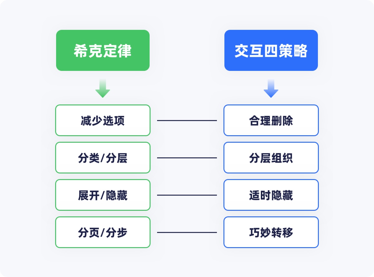 用超多案例，帮你掌握设计师必知的希克定律