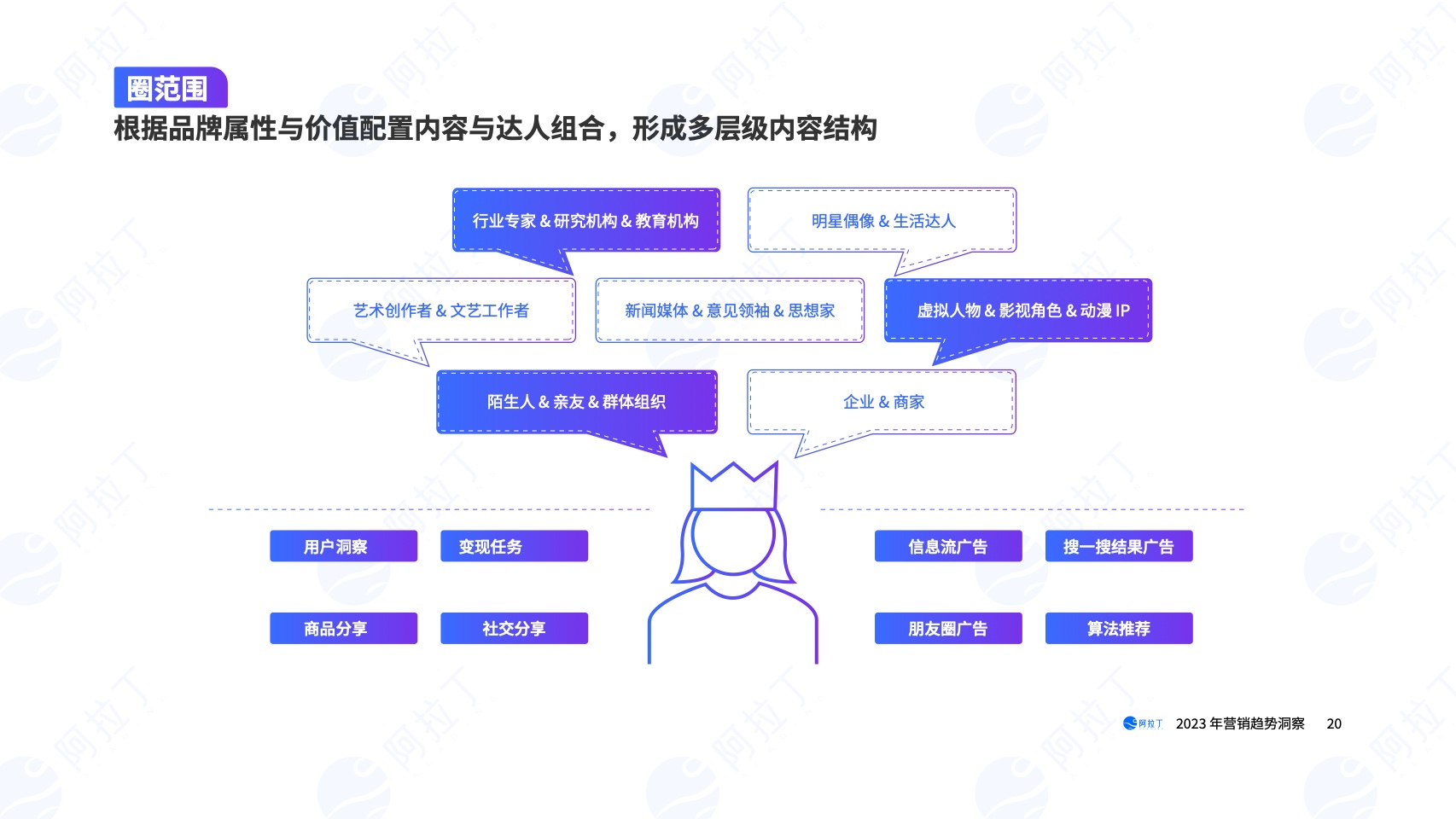 2023年营销趋势洞察报告(图20)