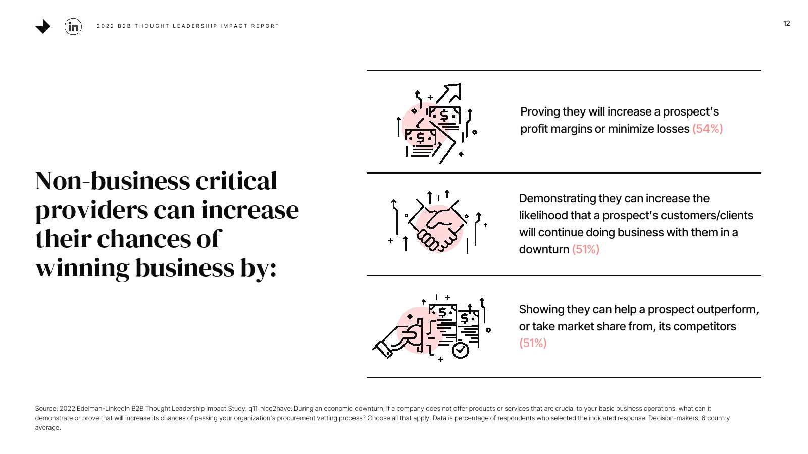 2022年B2B思想领导力的影响(图12)