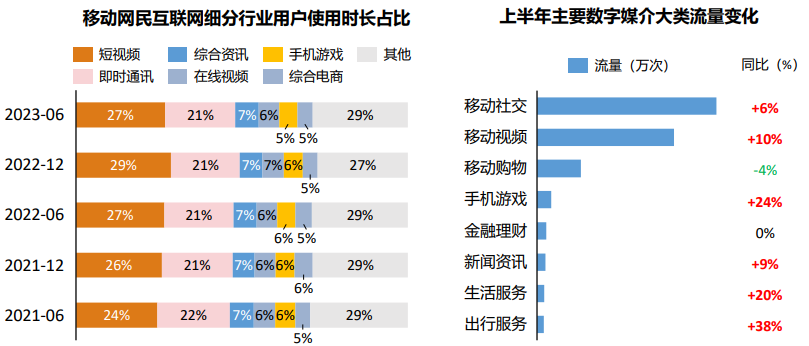 线下场景归来，解密媒介流量增长全路径