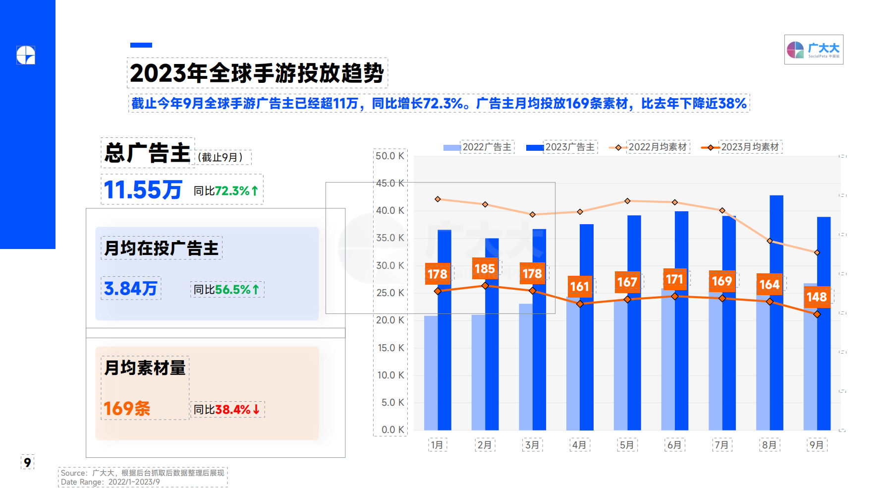 2023Q3 全球移动游戏营销趋势洞察报告(图9)