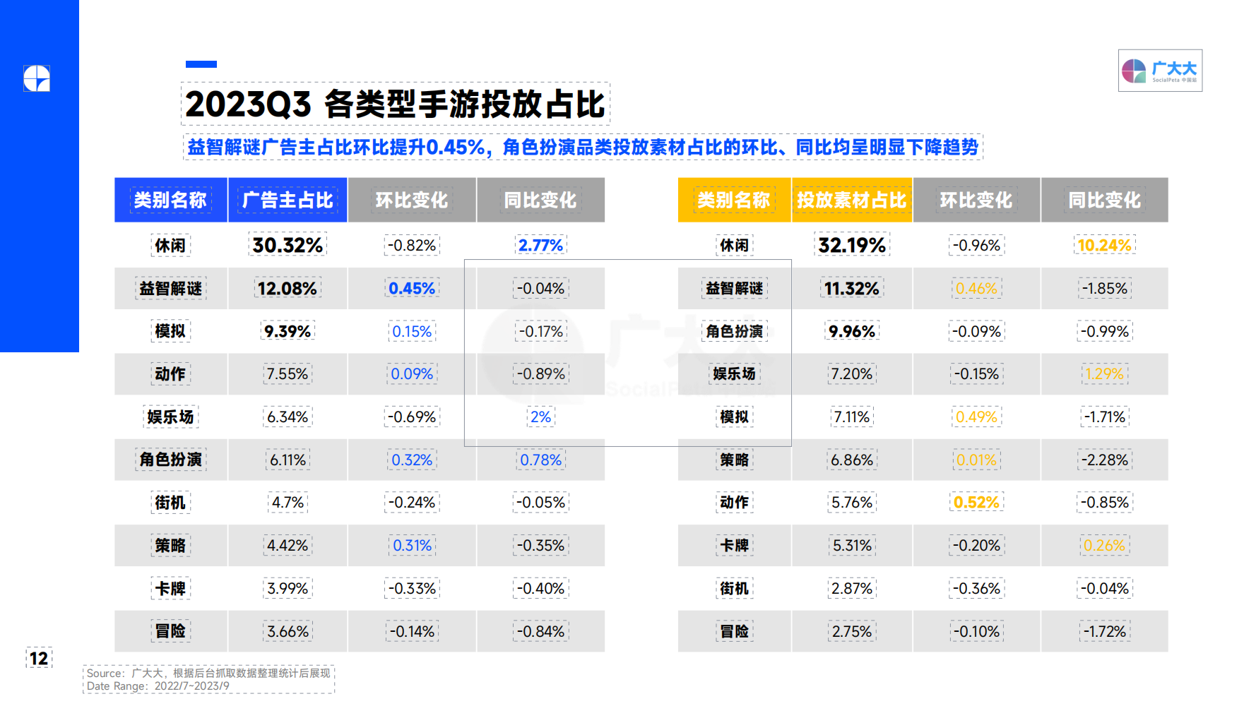 2023Q3 全球移动游戏营销趋势洞察报告(图12)