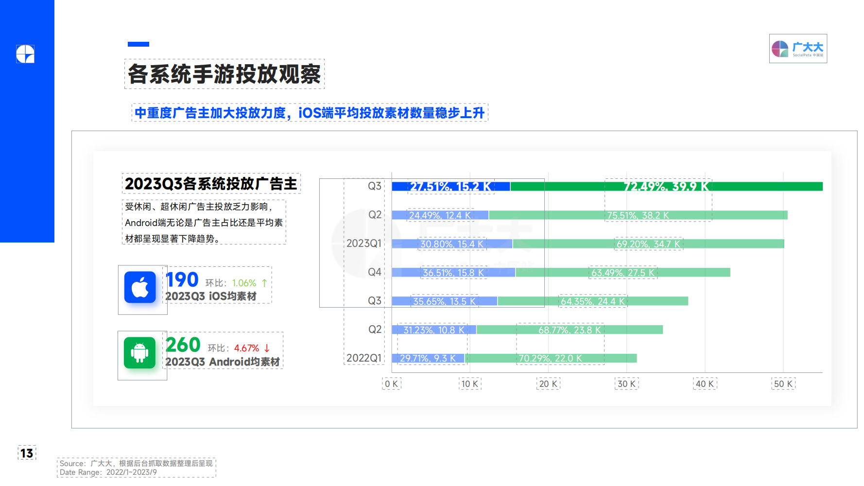 2023Q3 全球移动游戏营销趋势洞察报告(图13)