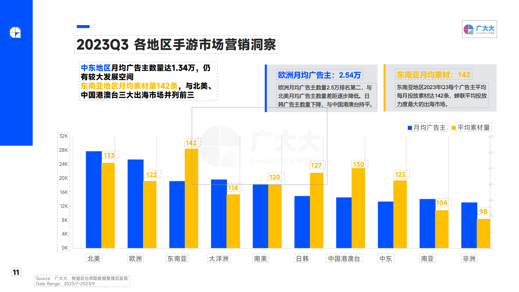 2023Q3 全球移动游戏营销趋势洞察报告(图11)