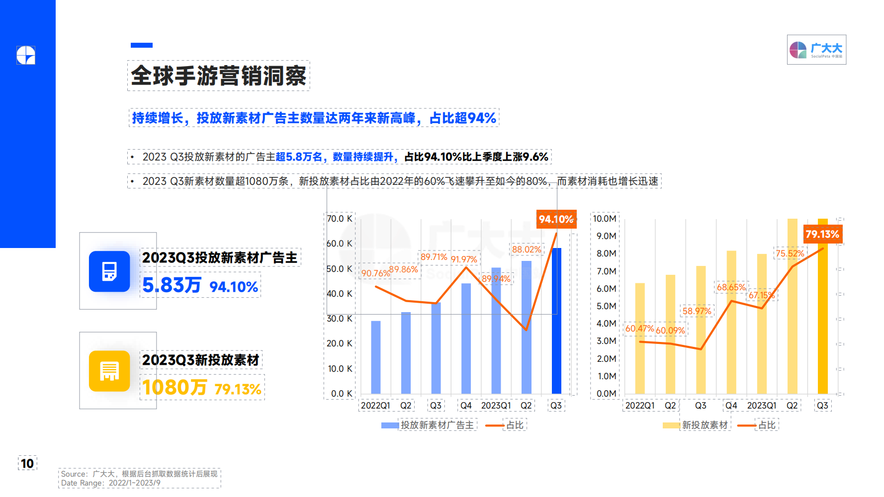 2023Q3 全球移动游戏营销趋势洞察报告(图10)