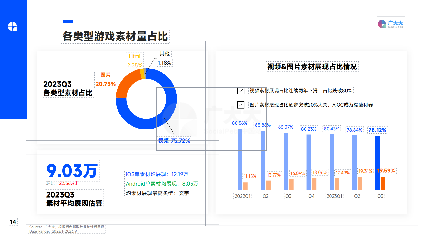 2023Q3 全球移动游戏营销趋势洞察报告(图14)