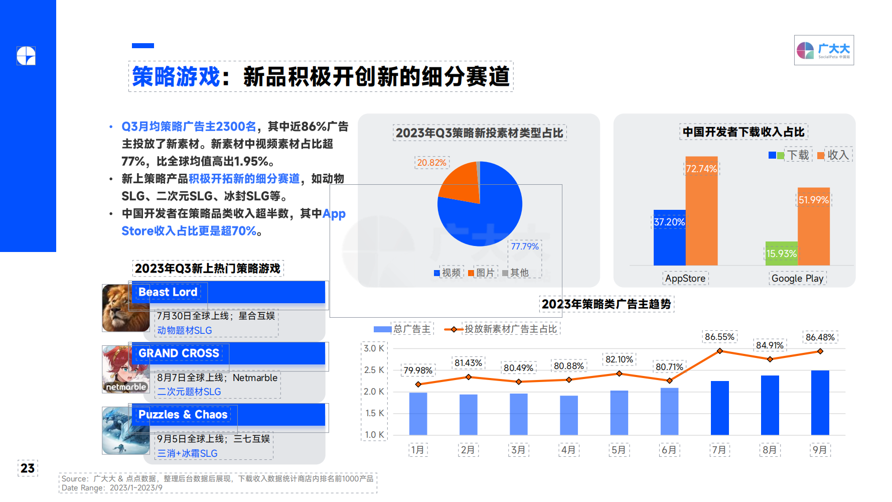 2023Q3 全球移动游戏营销趋势洞察报告(图23)