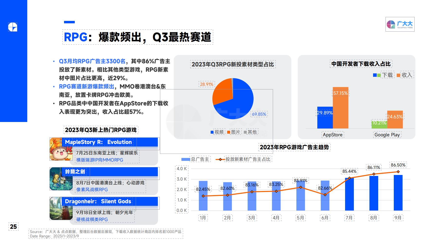 2023Q3 全球移动游戏营销趋势洞察报告(图25)