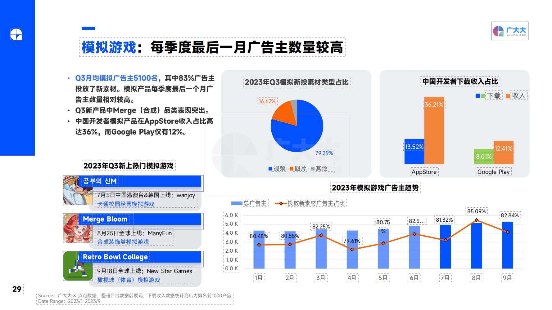 2023Q3 全球移动游戏营销趋势洞察报告(图29)