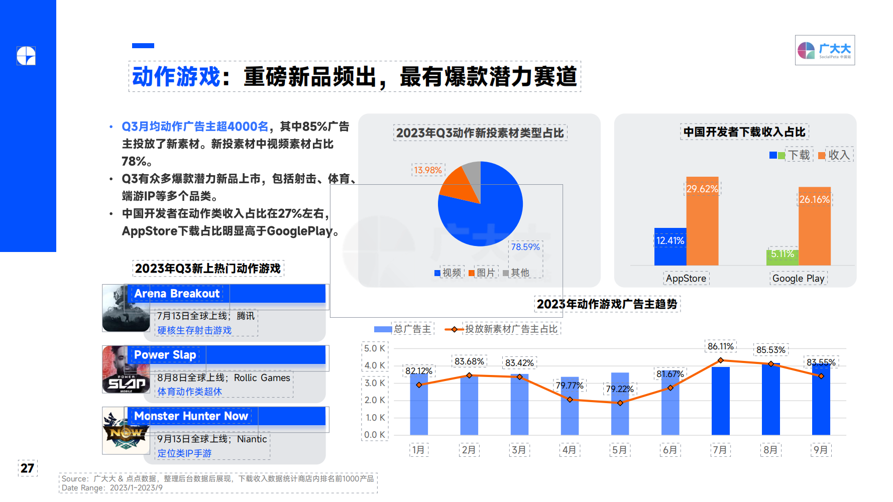 2023Q3 全球移动游戏营销趋势洞察报告(图27)