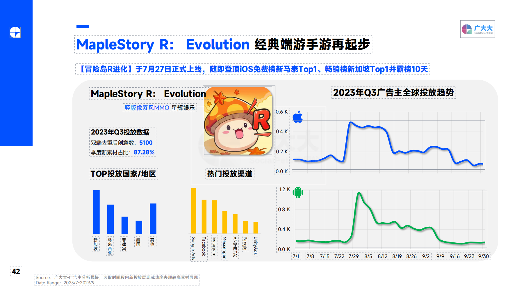 2023Q3 全球移动游戏营销趋势洞察报告(图42)