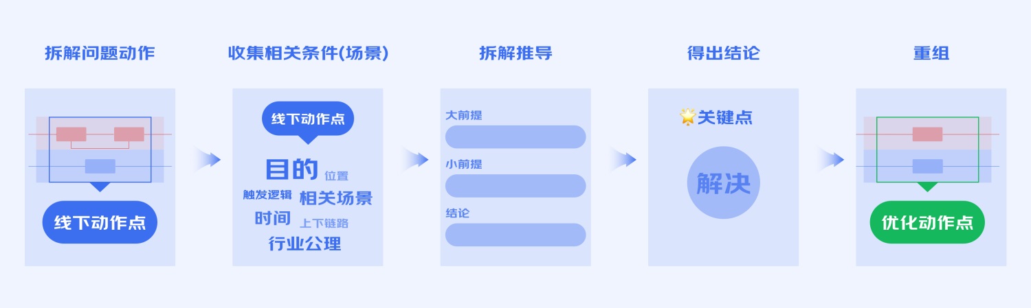 B端工具型产品如何进行引导式设计？来看大厂的总结！