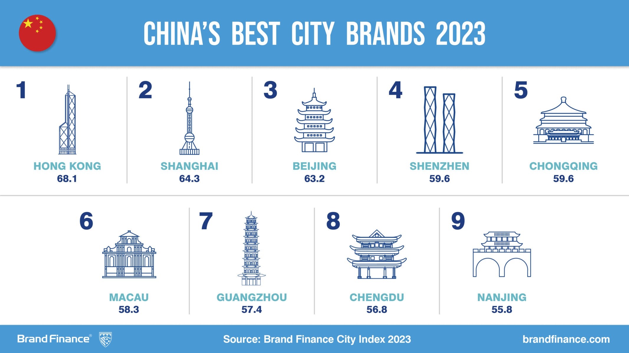 Brand Finance：2023年中国城市品牌排行榜